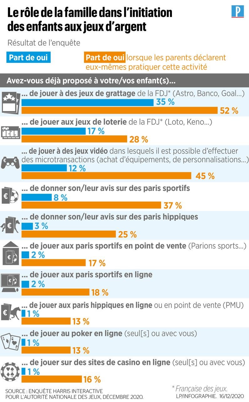 Jeux d'argent et de hasard : le nombre de joueurs “excessifs” a doublé en 5  ans